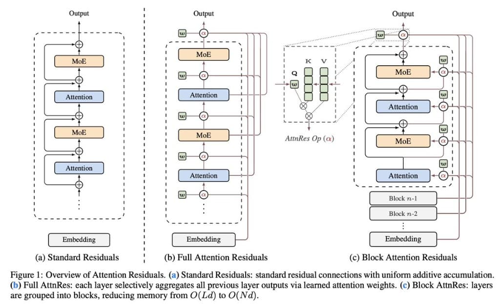 Figure 1: Overview of Attention Residuals — (a) Standard Residuals with uniform additive accumulation, (b) Full AttnRes where each layer selectively aggregates all previous layer outputs, (c) Block AttnRes where layers are grouped into blocks.