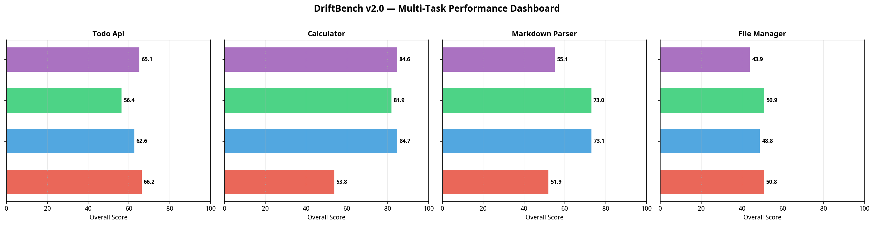 Multi-task performance dashboard