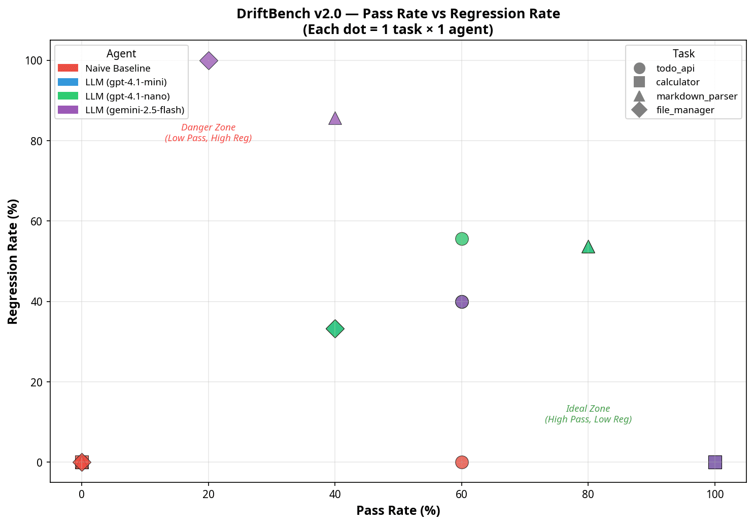 Scatter plot of pass rate vs regression rate for all task-agent combinations