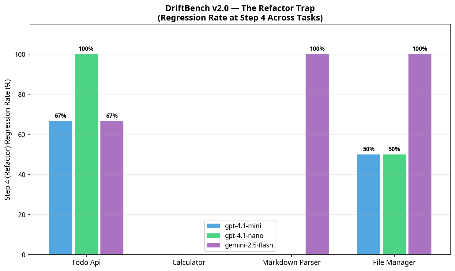 Bar chart showing Step 4 regression rates across all tasks and models